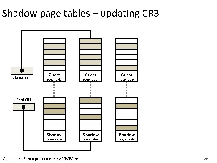 Shadow page tables – updating CR 3 Virtual CR 3 Guest Page Table Shadow Shadow page tables – updating CR 3 Virtual CR 3 Guest Page Table Shadow