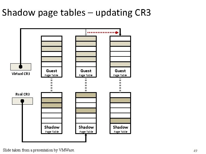 Shadow page tables – updating CR 3 Virtual CR 3 Guest Page Table Shadow Shadow page tables – updating CR 3 Virtual CR 3 Guest Page Table Shadow