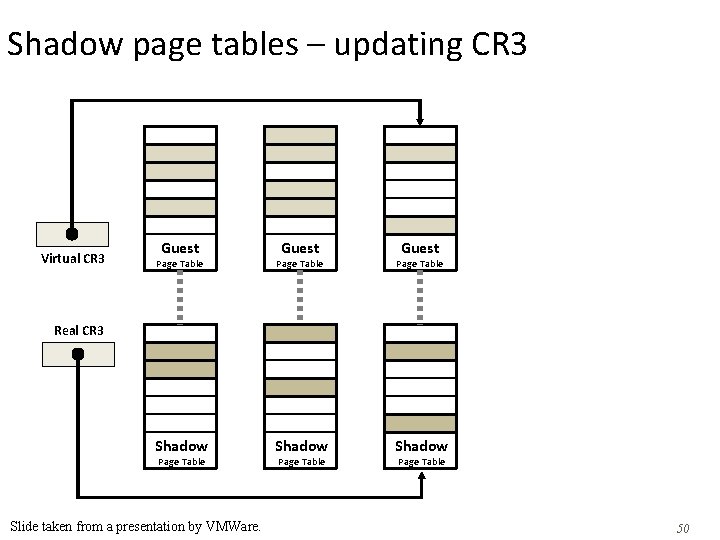 Shadow page tables – updating CR 3 Virtual CR 3 Guest Page Table Shadow Shadow page tables – updating CR 3 Virtual CR 3 Guest Page Table Shadow