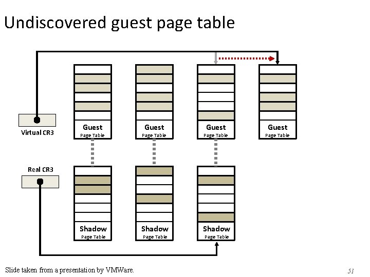 Undiscovered guest page table Virtual CR 3 Guest Page Table Shadow Guest Page Table Undiscovered guest page table Virtual CR 3 Guest Page Table Shadow Guest Page Table