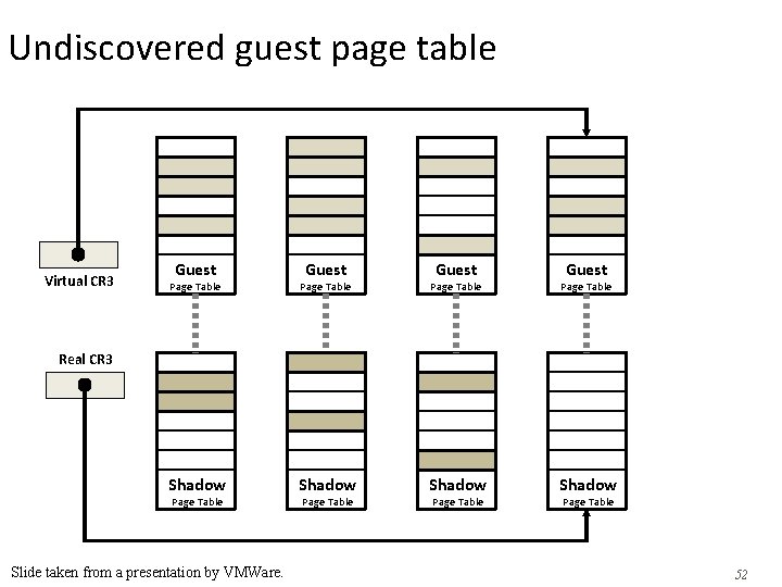 Undiscovered guest page table Virtual CR 3 Guest Page Table Shadow Real CR 3 Undiscovered guest page table Virtual CR 3 Guest Page Table Shadow Real CR 3