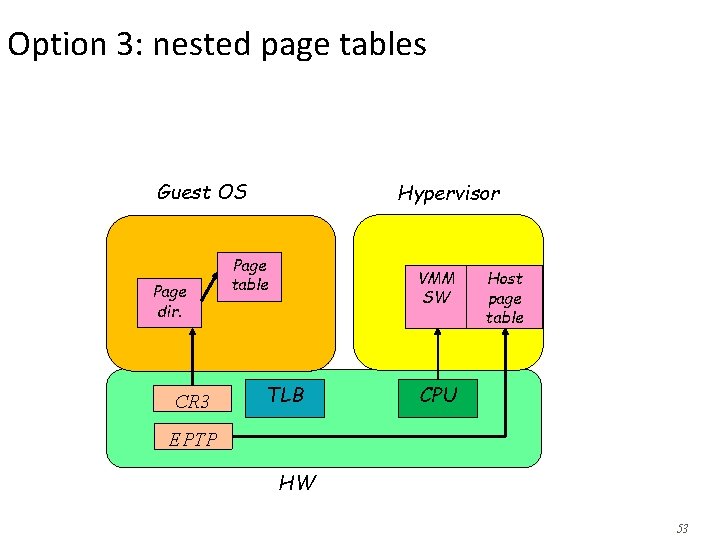 Option 3: nested page tables Guest OS Page dir. CR 3 Hypervisor Page table Option 3: nested page tables Guest OS Page dir. CR 3 Hypervisor Page table