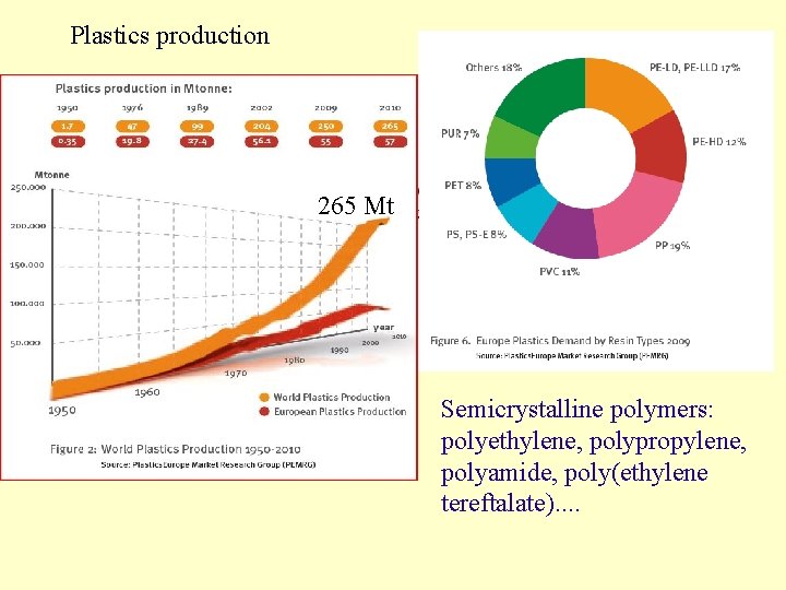 Plastics production 265 Mt Semicrystalline polymers: polyethylene, polypropylene, polyamide, poly(ethylene tereftalate). . 