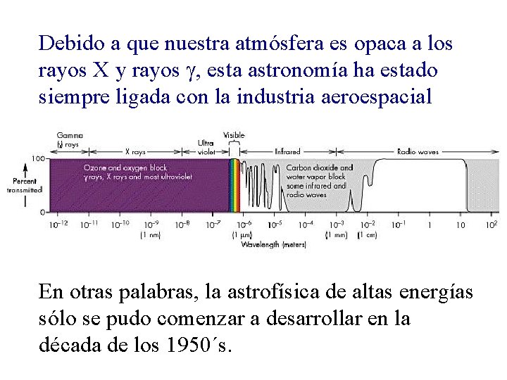 Debido a que nuestra atmósfera es opaca a los rayos X y rayos g,