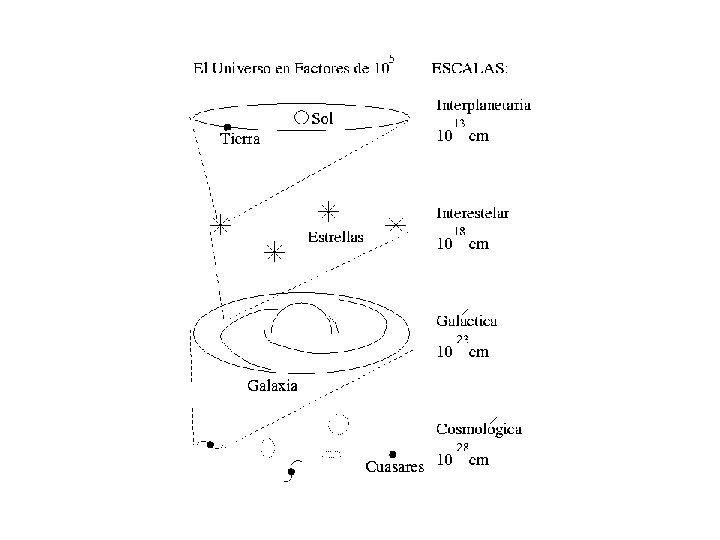 Escalas del Universo 