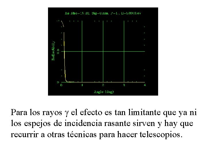 Para los rayos g el efecto es tan limitante que ya ni los espejos