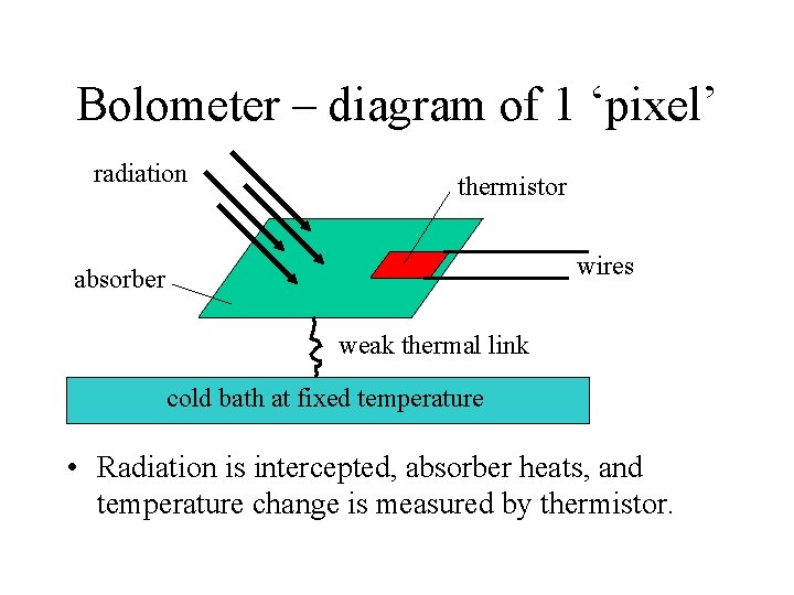 Bolometer – diagram of 1 ‘pixel’ radiation thermistor wires absorber weak thermal link cold