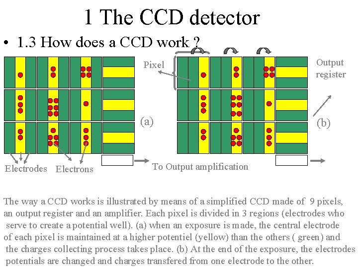 1 The CCD detector • 1. 3 How does a CCD work ? Pixel