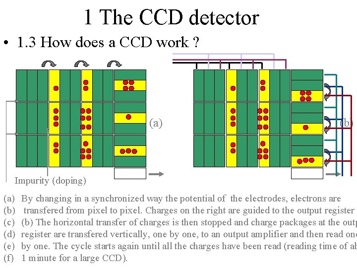 1 The CCD detector • 1. 3 How does a CCD work ? (a)