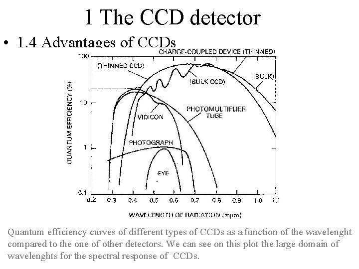 1 The CCD detector • 1. 4 Advantages of CCDs Quantum efficiency curves of