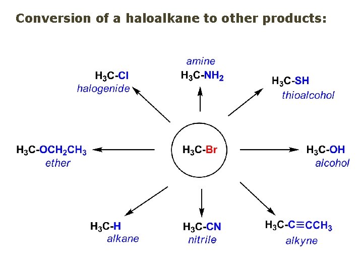 Conversion of a haloalkane to other products: 