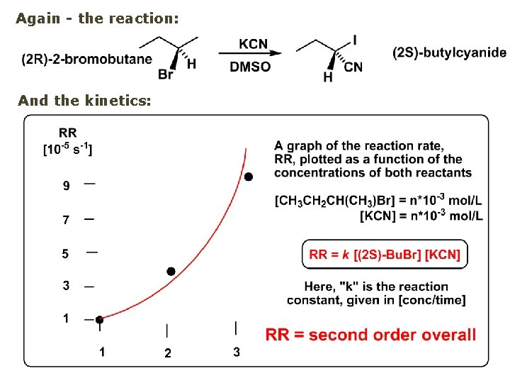 Again - the reaction: And the kinetics: 
