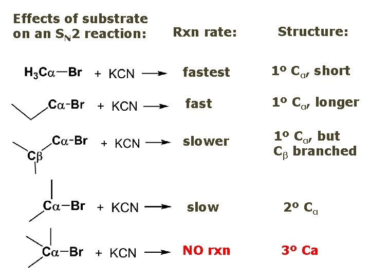Effects of substrate on an SN 2 reaction: Rxn rate: Structure: fastest 1º Cα,