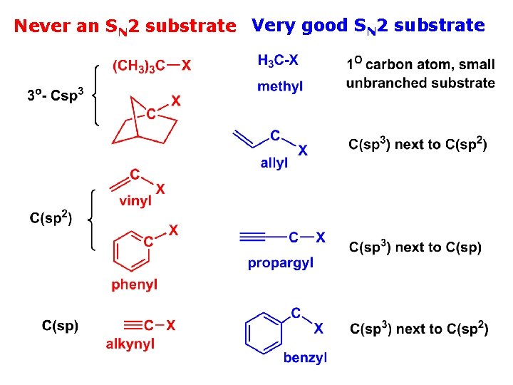 Never an SN 2 substrate Very good SN 2 substrate 