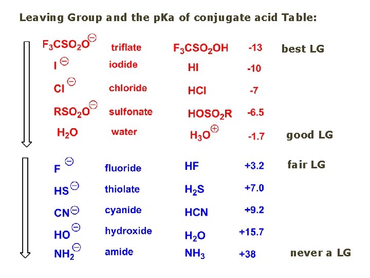 Leaving Group and the p. Ka of conjugate acid Table: best LG good LG
