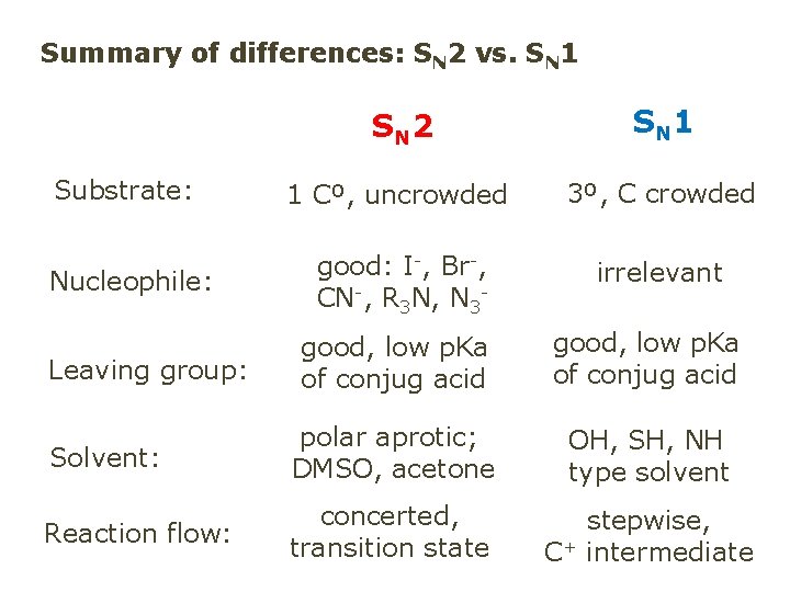 Summary of differences: SN 2 vs. SN 1 SN 2 SN 1 Substrate: 1
