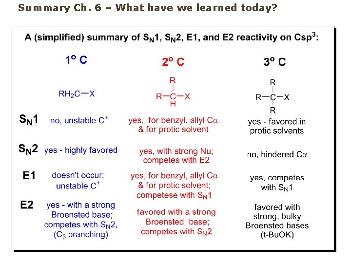 Summary Ch. 6 – What have we learned today? 