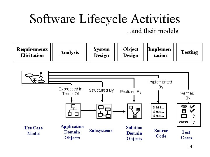 Software Lifecycle Activities. . . and their models Requirements Elicitation Analysis Expressed in Terms