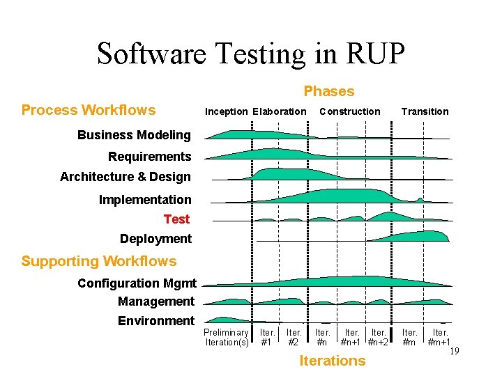 Software Testing in RUP Phases Process Workflows Inception Elaboration Construction Transition Business Modeling Requirements