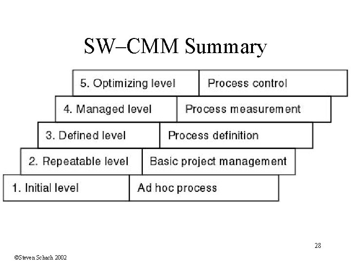 SW–CMM Summary 28 ©Steven Schach 2002 