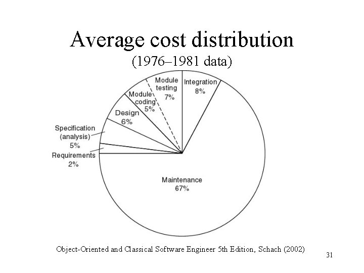 Average cost distribution (1976– 1981 data) Object-Oriented and Classical Software Engineer 5 th Edition,