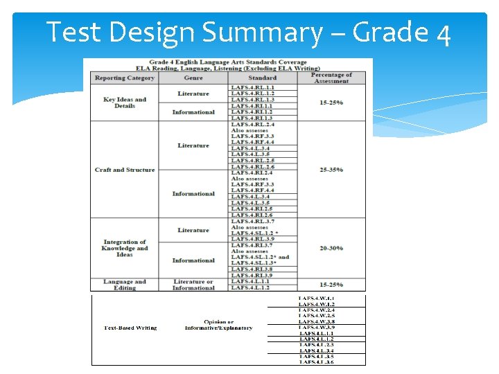 Test Design Summary – Grade 4 