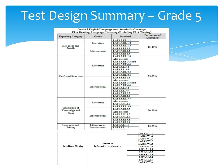Test Design Summary – Grade 5 