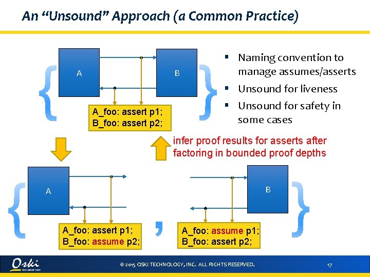 An “Unsound” Approach (a Common Practice) A B § Naming convention to manage assumes/asserts