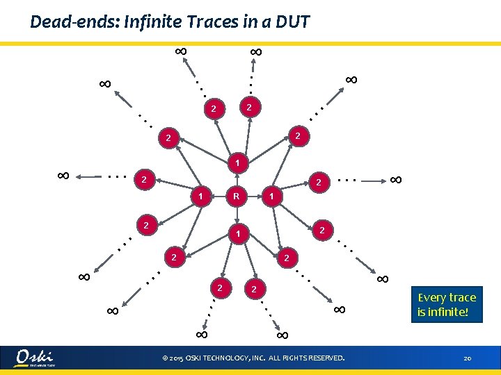 Dead-ends: Infinite Traces in a DUT ∞ . . . ∞ 2 2 1