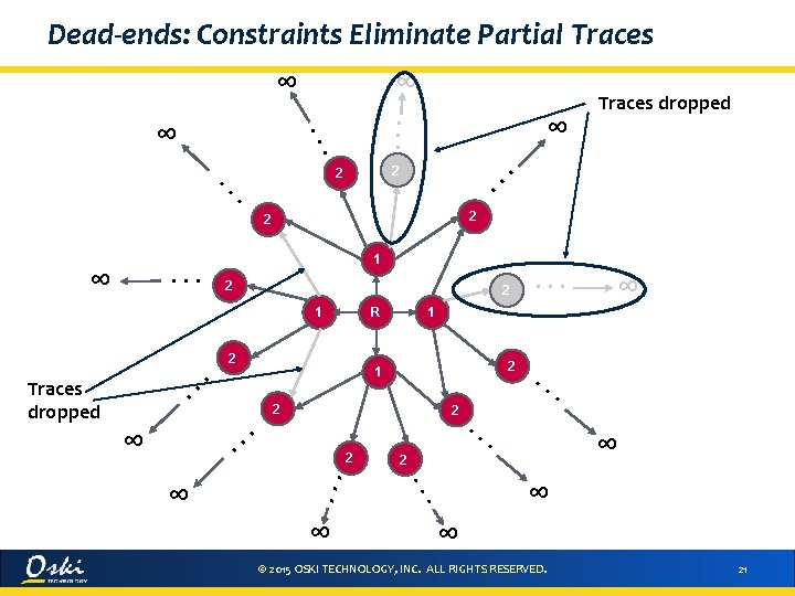Dead-ends: Constraints Eliminate Partial Traces ∞ . . . ∞ 2 2 1 2