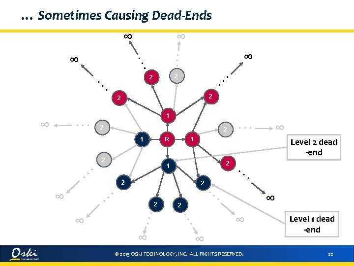 … Sometimes Causing Dead-Ends ∞ . . . ∞ 2 2 1 2 2