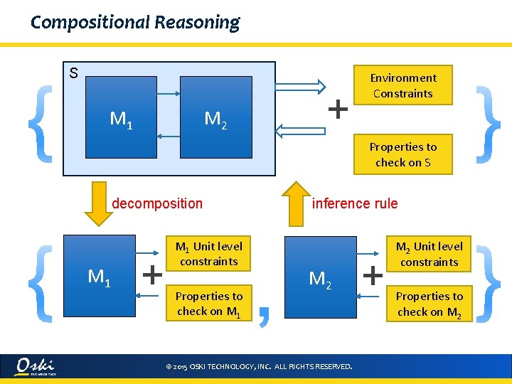 Compositional Reasoning S M 1 M 2 + Environment Constraints Properties to check on