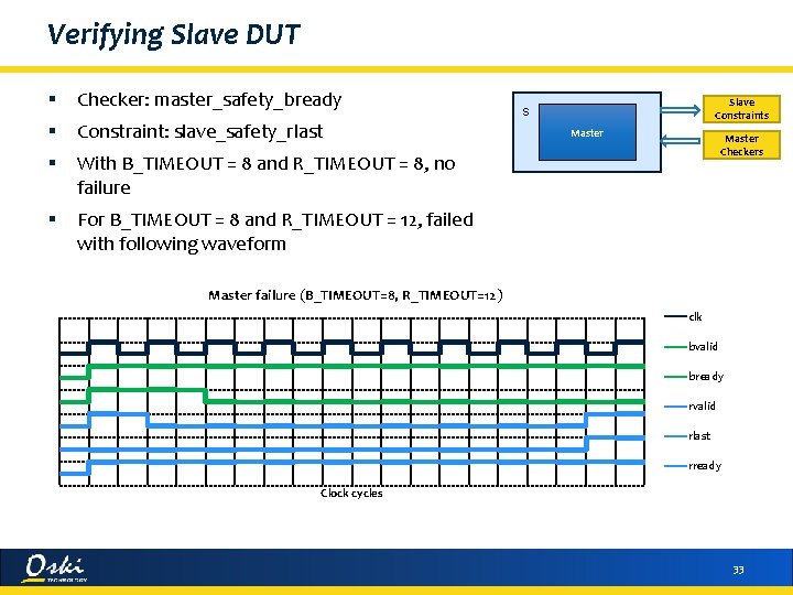 Verifying Slave DUT § Checker: master_safety_bready § Constraint: slave_safety_rlast Slave Constraints S Master Checkers