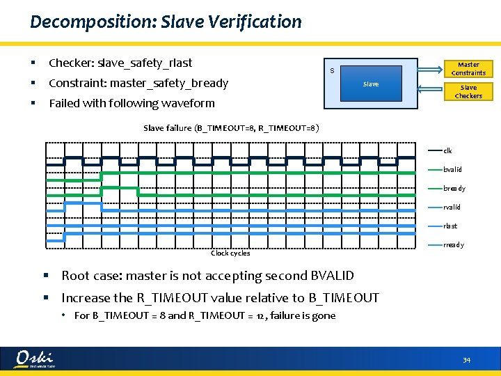 Decomposition: Slave Verification § Checker: slave_safety_rlast Master Constraints S § Constraint: master_safety_bready Slave Checkers