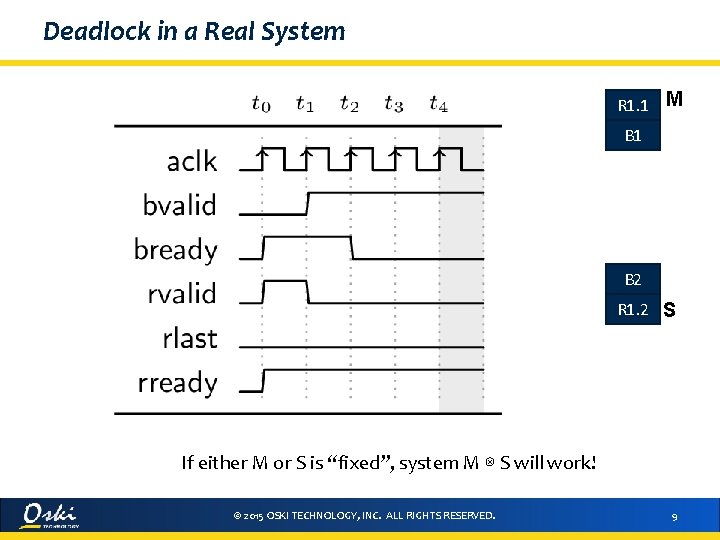 Deadlock in a Real System R 1. 1 M R 1. 1 B 2