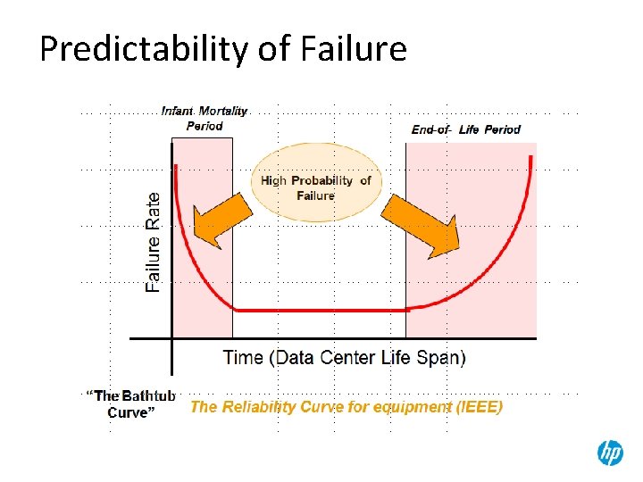 Predictability of Failure 