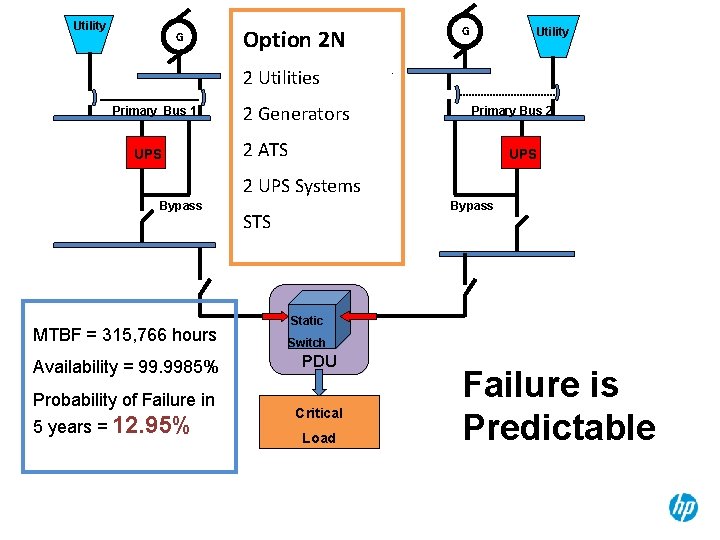 Utility G Option 2 N G Utility 2 Utilities Primary Bus 1 UPS 2