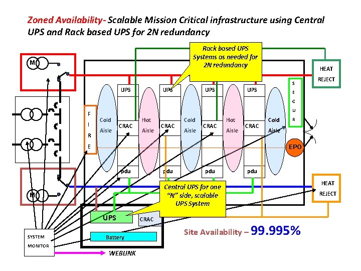Zoned Availability- Scalable Mission Critical infrastructure using Central UPS and Rack based UPS for