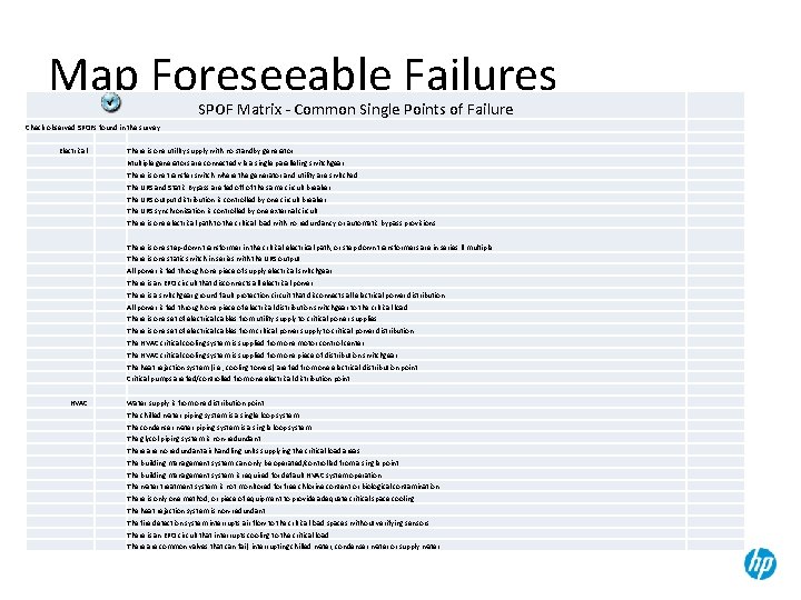 Map Foreseeable Failures SPOF Matrix - Common Single Points of Failure Check observed SPOFs
