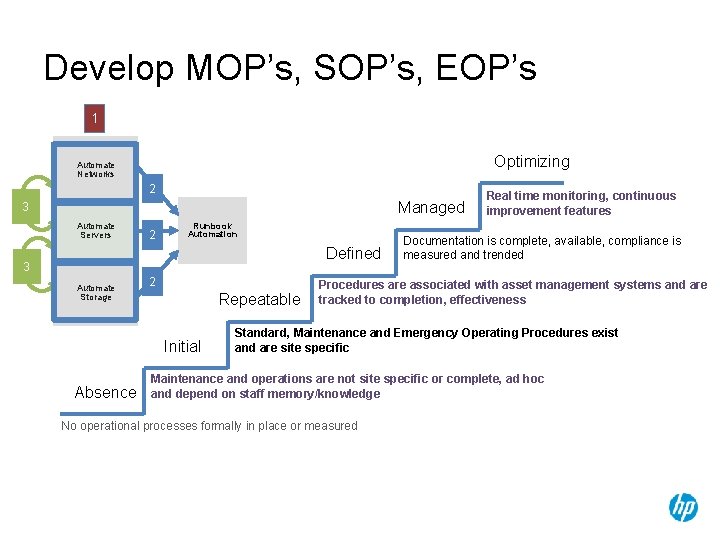 Develop MOP’s, SOP’s, EOP’s 1 Optimizing Automate Networks 2 Managed 3 Automate Servers 2
