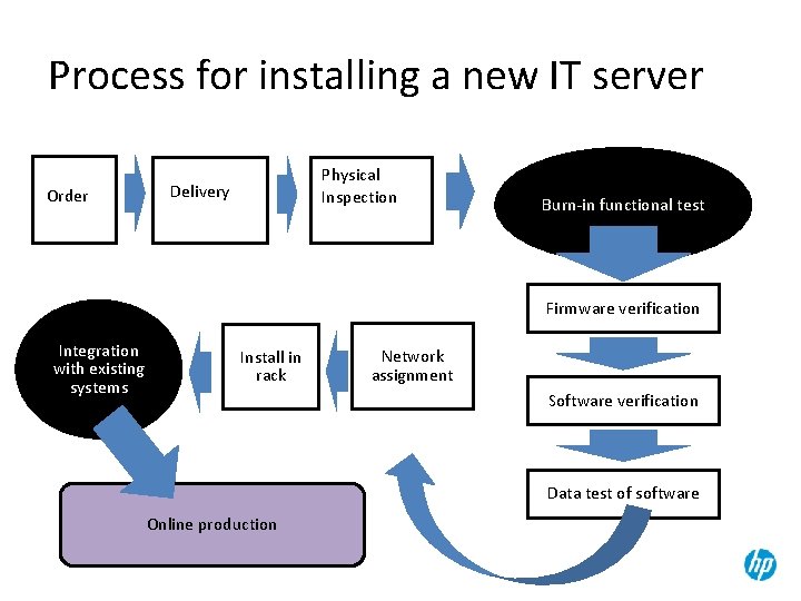 Process for installing a new IT server Physical Inspection Delivery Order Burn-in functional test