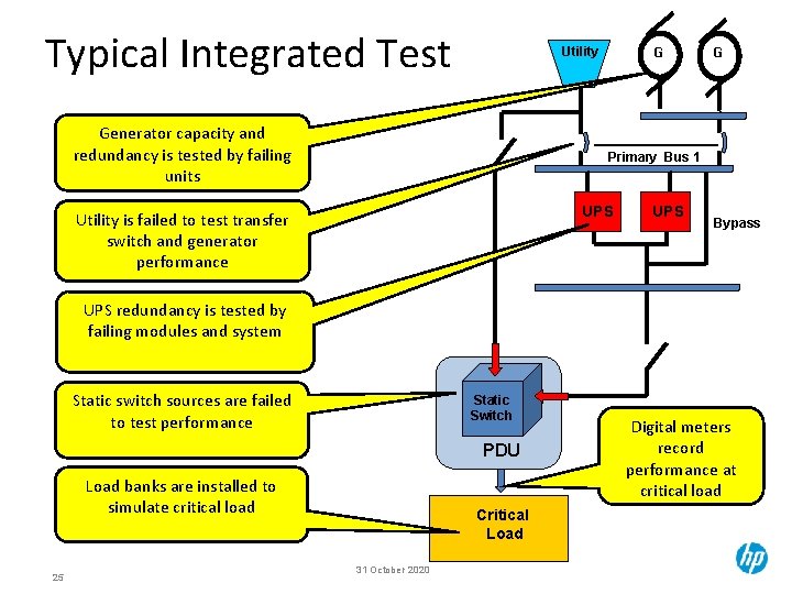 Typical Integrated Test G Utility Generator capacity and redundancy is tested by failing units