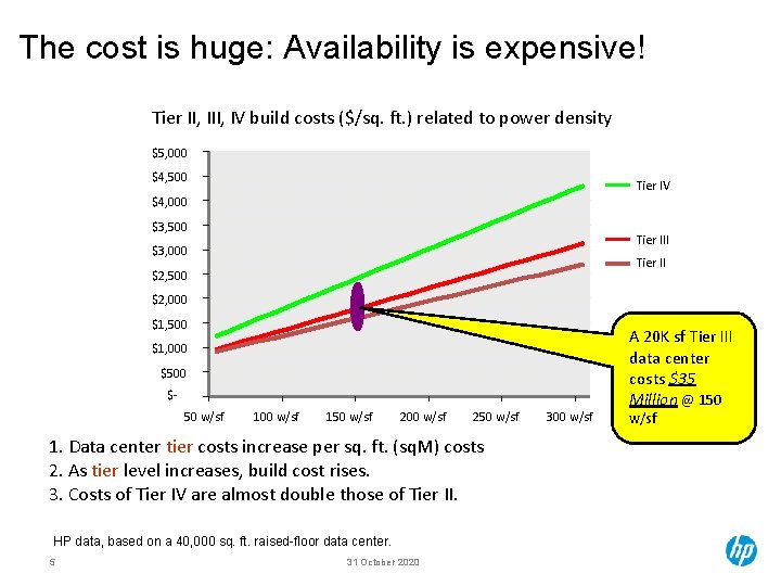 The cost is huge: Availability is expensive! Tier II, IV build costs ($/sq. ft.