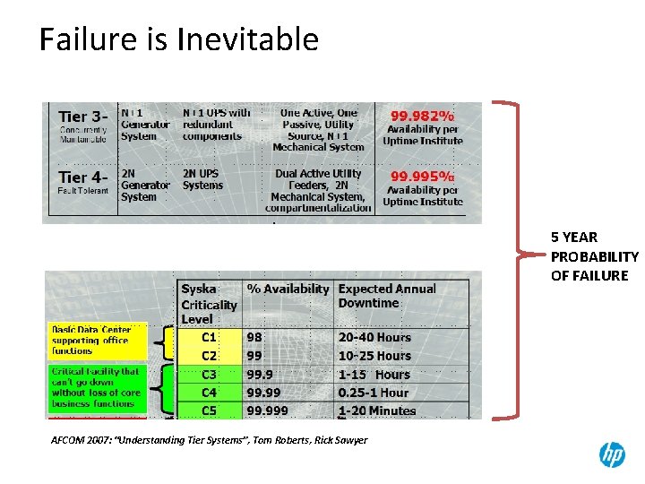 Failure is Inevitable 5 YEAR PROBABILITY OF FAILURE AFCOM 2007: “Understanding Tier Systems”, Tom