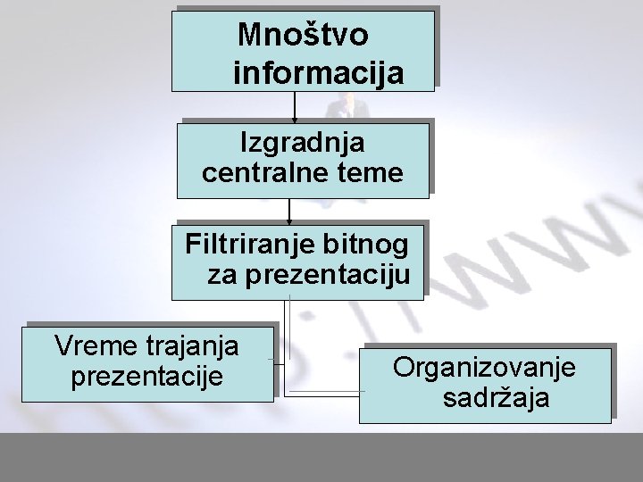 Mnoštvo informacija Izgradnja centralne teme Filtriranje bitnog za prezentaciju Vreme trajanja prezentacije Organizovanje sadržaja