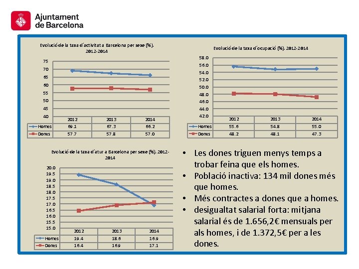 Evolució de la taxa d´activitat a Barcelona per sexe (%). 2012 -2014 75 70