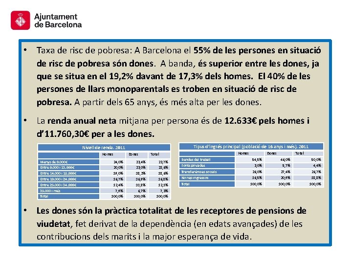  • Taxa de risc de pobresa: A Barcelona el 55% de les persones