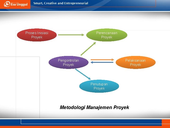 Proses Inisiasi Proyek Perencanaan Proyek Pengontrolan Proyek Pelaksanaan Proyek Penutupan Proyek Metodologi Manajemen Proyek