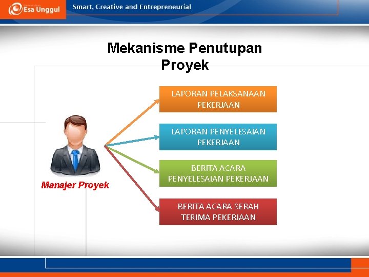 Mekanisme Penutupan Proyek LAPORAN PELAKSANAAN PEKERJAAN LAPORAN PENYELESAIAN PEKERJAAN Manajer Proyek BERITA ACARA PENYELESAIAN