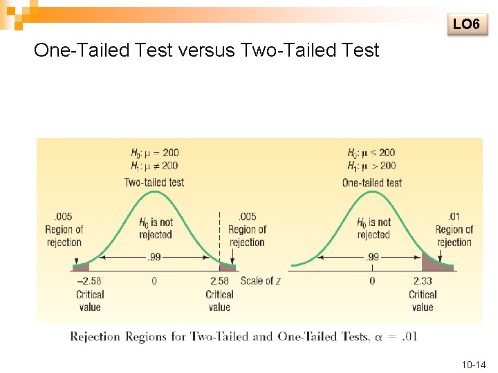 LO 6 One-Tailed Test versus Two-Tailed Test 10 -14 LO 6 One-Tailed Test versus Two-Tailed Test 10 -14